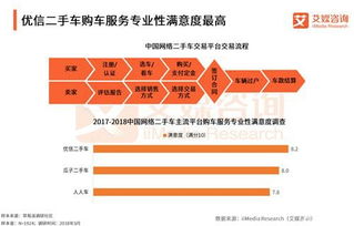 二手車電商B2C領先優勢擴大，優信服務滿意度領跑行業信息咨詢服務